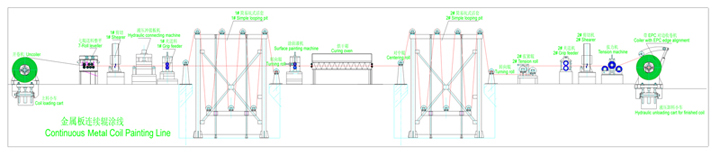 Layout plan for metal coil painting line